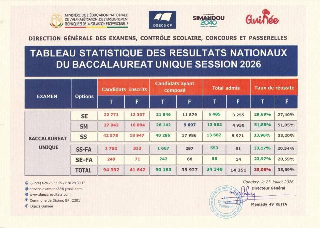 Baccalauréat unique 2026 : 38,08 % de taux de réussite en Guinée